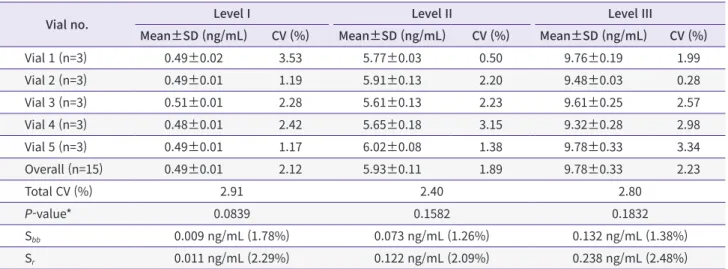 Table 2. Homogeneity assessment for three levels of AMH EQA materials