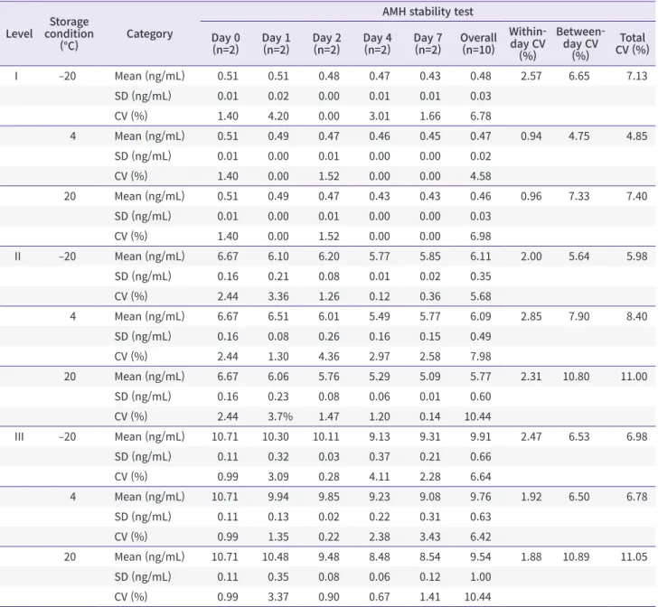 Table 3. AMH concentration after storage under three different conditions (4℃, 20℃, and –4℃) on days 1, 2, 4, and 7