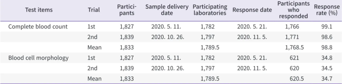 Table 1. Response rate of laboratories that participated in the proficiency tests performed under the Routine Hematology Program