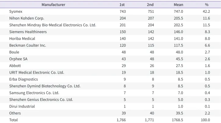 Table 2. Equipment used for complete blood count testing