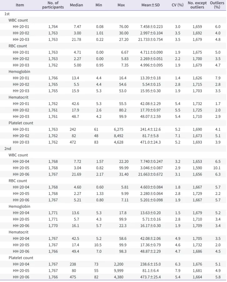 Table 3. Proficiency test results for complete blood count