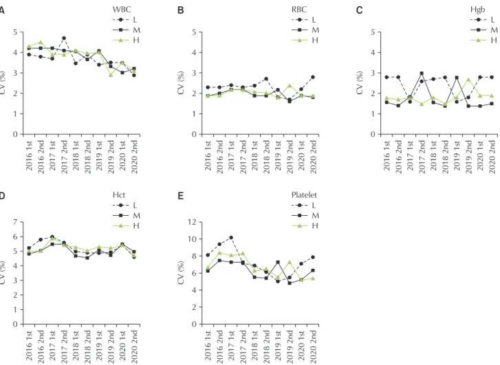 Fig. 4. The trends of the coefficients of variation (CVs) of complete blood count (CBC) parameters from 2016 to 2020