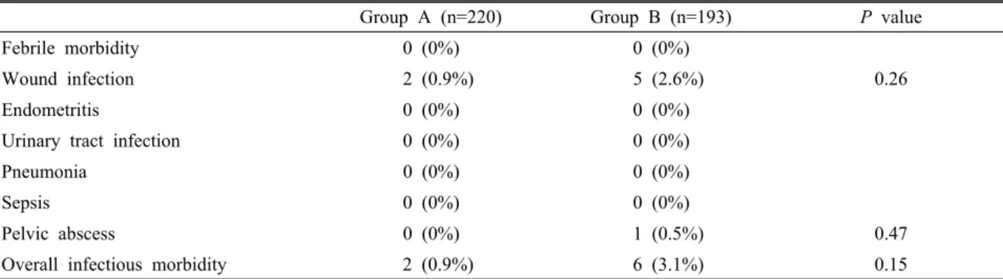 Table 4. Infectious morbidity between group A and group B