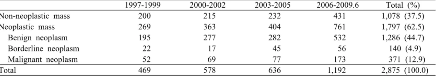 Table 1. Distribution of ovarian mass by 3 yearly  1997-1999 2000-2002 2003-2005 2006-2009.6 Total (%) Non-neoplastic mass 200 215 232 431 1,078 (37.5) Neoplastic mass 269 363 404 761 1,797 (62.5) Benign neoplasm 195 277 282 532 1,286 (44.7) Borderline neo