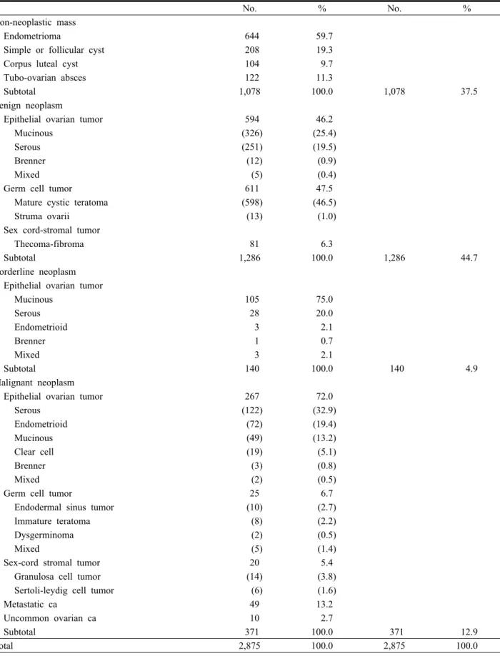 Table 2. Distribution of ovarian mass according to histopathologic types