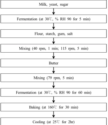 Fig.  1.  Manufacturing  process  for  gluten-free  bread  with  teff  flour.