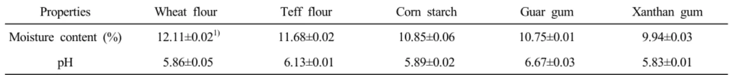 Table  2.  Moisture  content  and  pH  of  wheat  flour,  teff  flour,  corn  starch,  guar  gum,  and  xanthan  gum