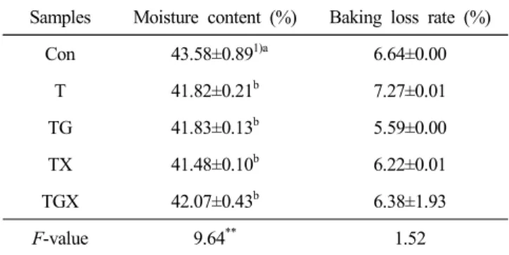 Table  4.  Moisture  content  and  baking  loss  rate  of  gluten-  free  bread  with  teff  flour