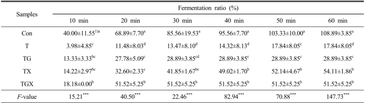 Table  5.  Dough  expansion  by  fermentation  of  gluten-free  bread  with  teff  flour