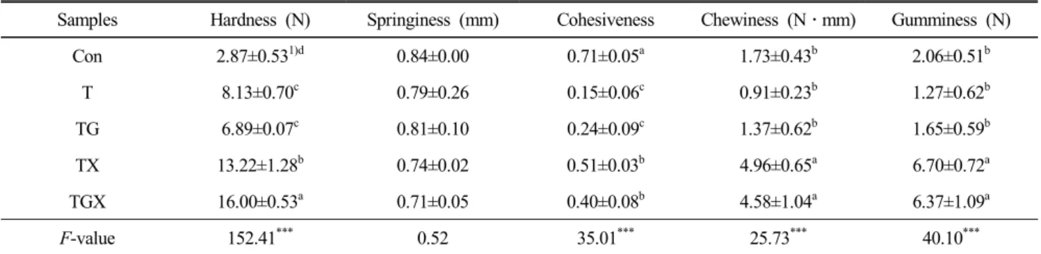 Table  7.  Texture  properties  of  gluten-free  bread  with  teff  flour