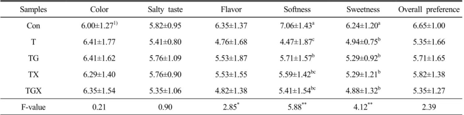 Table  8.  Sensory  properties  of  gluten-free  bread  with  teff  flour
