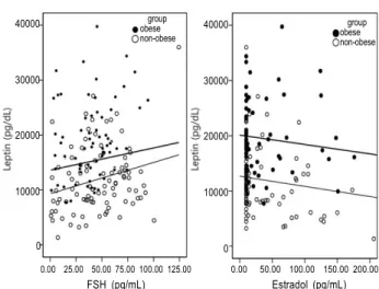 Fig. 1. Mean leptin concentrations by menopausal status in non-  obese and obese groups