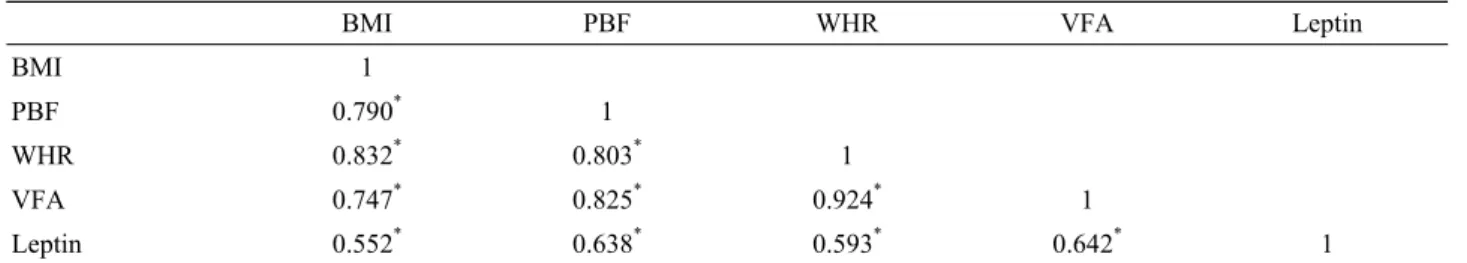 Table 3. Correlation between serum leptin concentration and BMI, PBF, WHR, VFA 