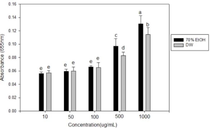 Fig.  3.  FRAP  activity  of  water  and  70%  ethanol  extracts  obtained  from  citrus  peel.