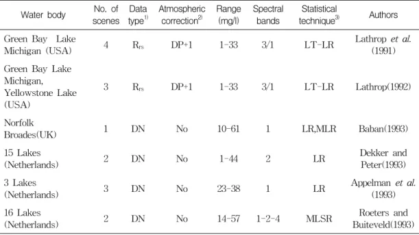 TABLE  1.  Calculation  method  of  suspended  sediments  using  TM  data