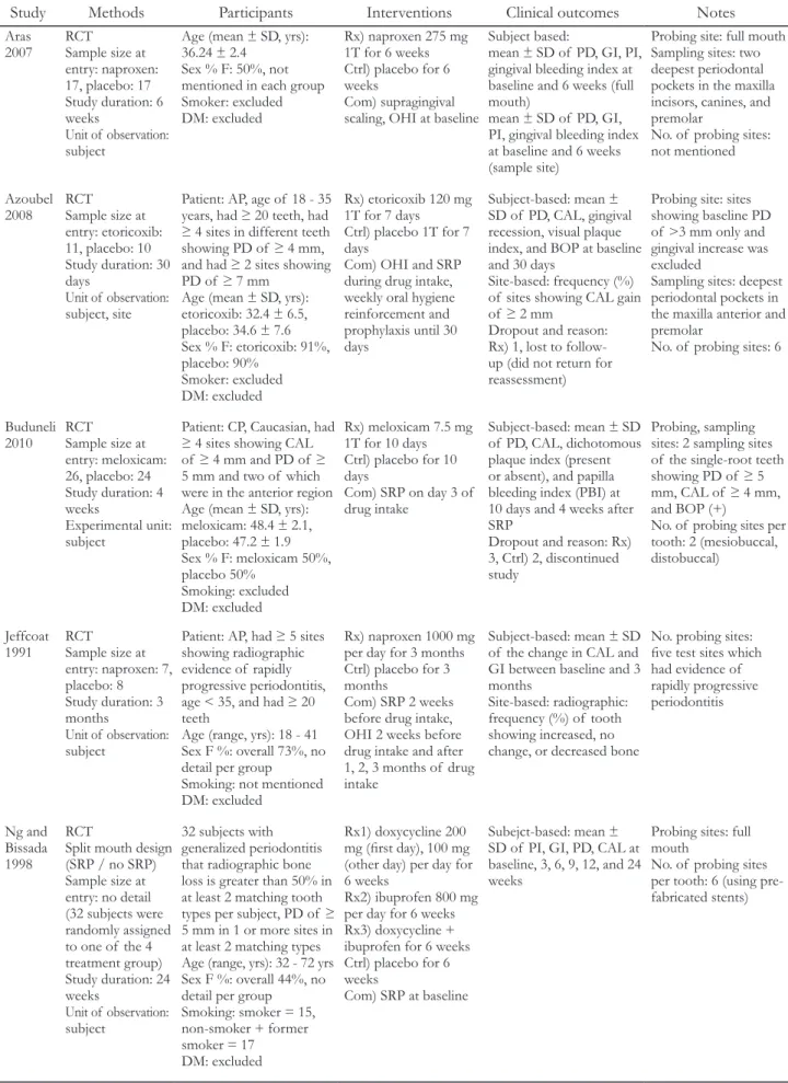 Table 1. Characteristics of included studies