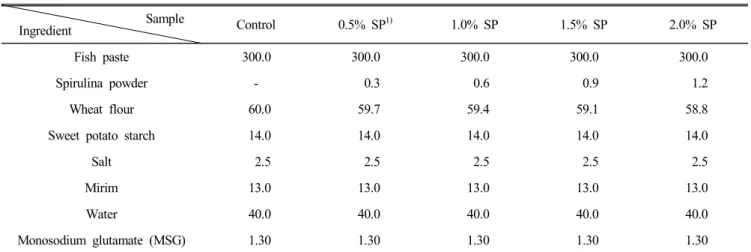 Table  1.  Formula  for  manufacturing  fish  paste  added  with  spirulina  powder  (g) Sample Ingredient Control 0.5%  SP 1) 1.0%  SP 1.5%  SP 2.0%  SP Fish  paste 300.0 300.0 300.0 300.0 300.0 Spirulina  powder - 0.3 0.6 0.9 1.2 Wheat  flour 60.0 59.7 5