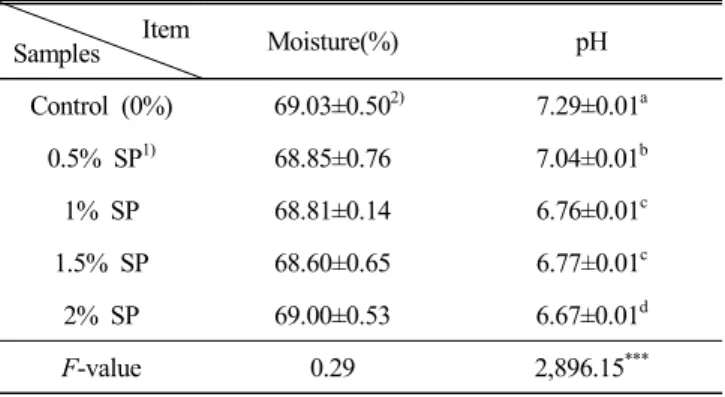 Table  3.  Moisture  contents  and  pH  values  of  fish  paste  added  with  spirulinpowder