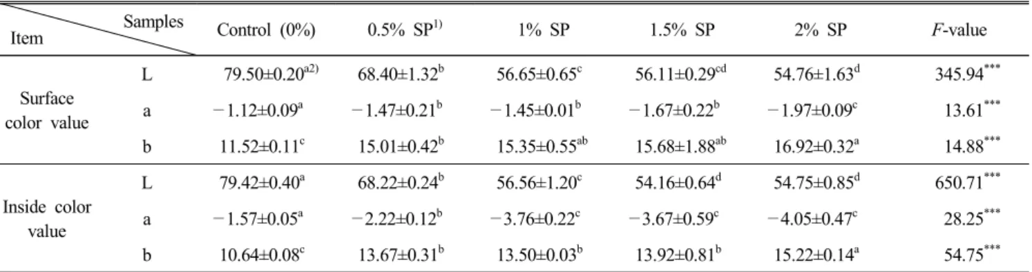 Table  4.  Color  values  of  fish  paste  added  with  spirulina  powder Samples
