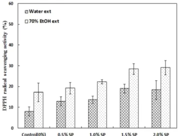 Fig.  1.  Total  polyphenol  contents  of  fish  paste  added  with  spirulina  powder.