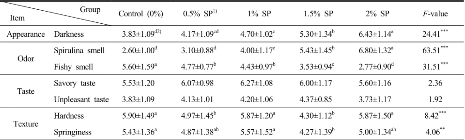 Table  6.  Sensory  evaluation  of  fish  paste  added  with  spirulina  powder Group 