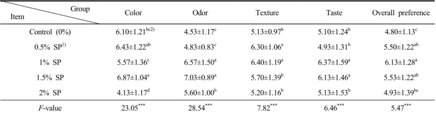 Table  7.  Sensory  preferences  of  fish  paste  added  with  spirulina  powder Group 