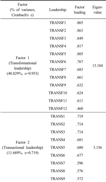 Table  3.  Result  of  factor  analysis  for  leadership  Factor (%  of  variance, Cronbach's  α) Leadership Factor loading Eigen-value Factor  1 (Transformational  leadership) (48.829%,  α=0.953) TRANSF1 .865 13.184TRANSF2.863TRANSF3.849TRANSF4.817TRANSF5