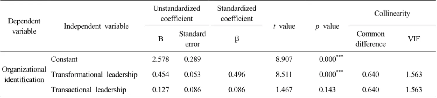 Table  5.  Result  of  factor  analysis  for  organizational  co-  mmitment Factor (%  of  variance, Cronbach's  α) Organizational commitment Factor loading Eigen-value Factor  1 (Affective  commitment)  (33.161%,  α=0.920) AC1 .951 3.316AC2.906AC3.863 AC4