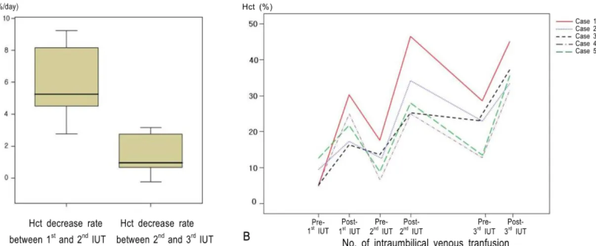 Fig. 3. Box-plot for the fetal hematocrit daily decrease (%) between the first and second intraumbilical venou transfusions (IUT)  between second and third intrauterine transfusion in fetus with anemia (A), and individual patient data showing the change of