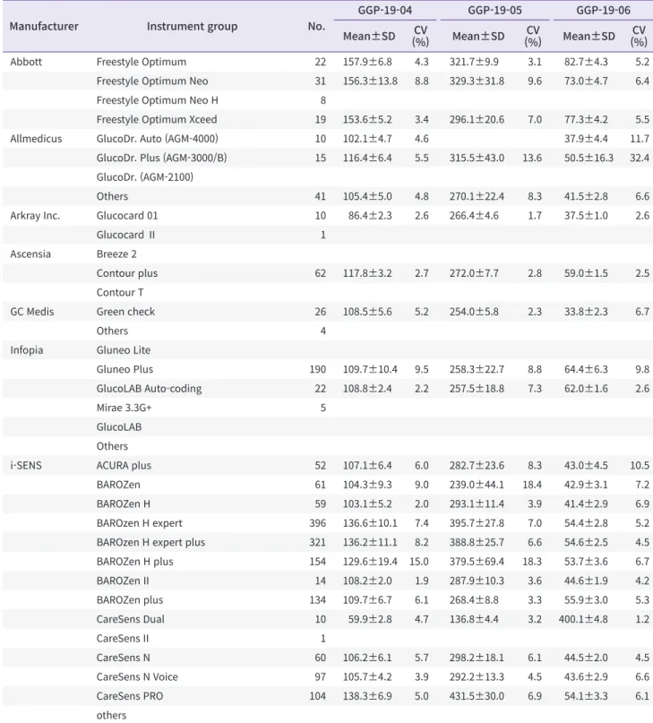 Table 6. Distribution of instruments and mean, SD, and CVs (%) for glucose point-of-care testing (GGP-19-04 to GGP-19-06)