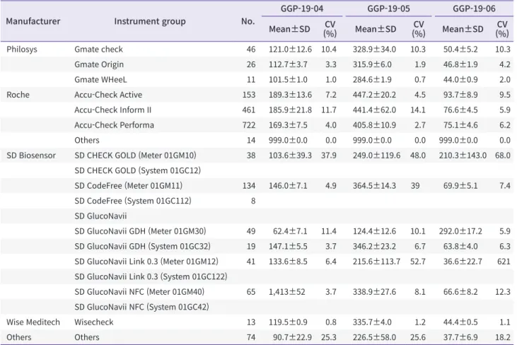 Fig. 2. An example of abrupt increase in coefficient of variance (CV)  for 2nd 2019 trial of certain instrument.
