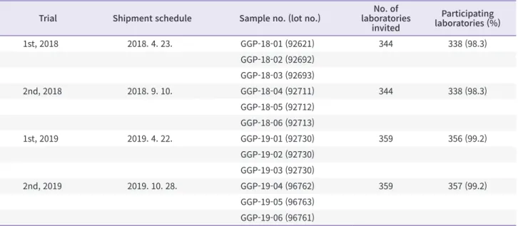 Table 1. Sample shipment schedules and materials used for the external quality assessments of glucose point-of-care testing in the 2018  and 2019 trials