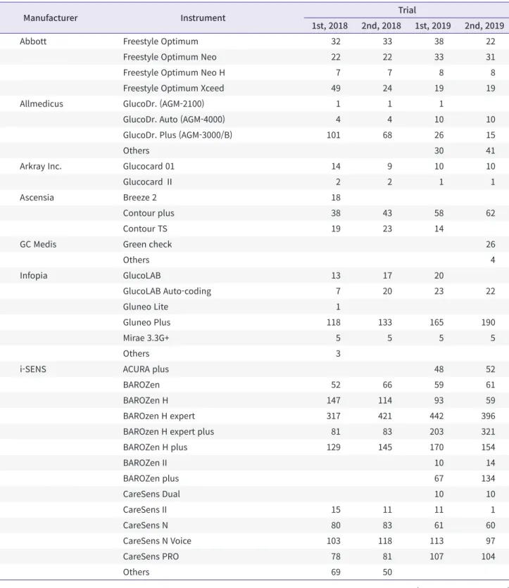 Table 2. List of manufacturers and instruments that participated in the external quality assessment program for glucose point-of-care  testing