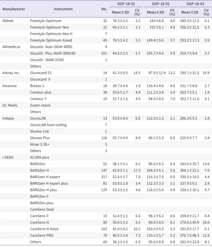Table 3. Distribution of instruments and mean, SD, and CVs (%) for glucose point-of-care testing (GGP-18-01 to GGP-18-03)