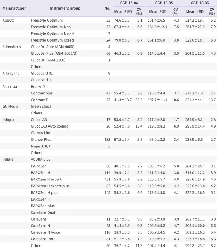 Table 4. Distribution of instruments and mean, SD, and CVs (%) for glucose point-of-care testing (GGP-18-04 to GGP-18-06)