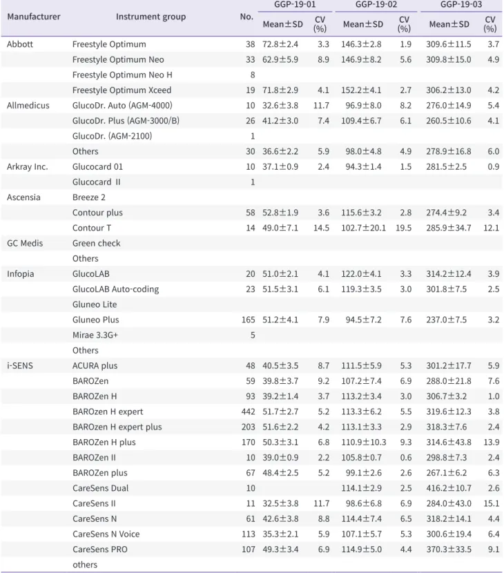 Table 5. Distribution of instruments and mean, SD, and CVs (%) for glucose point-of-care testing (GGP-19-01 to GGP-19-03)