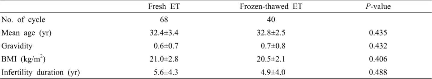 Table 1. Patients' characteristics
