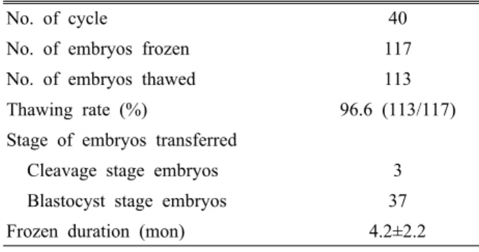 Table 4. Overall outcomes of fresh-ET and frozen-thawed ET cycles