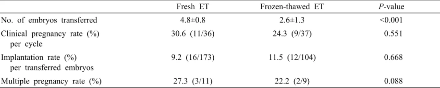 Table 5. Comparison of clinical outcomes of blastocyst stage ET between fresh cycles and frozen-thawed cycles