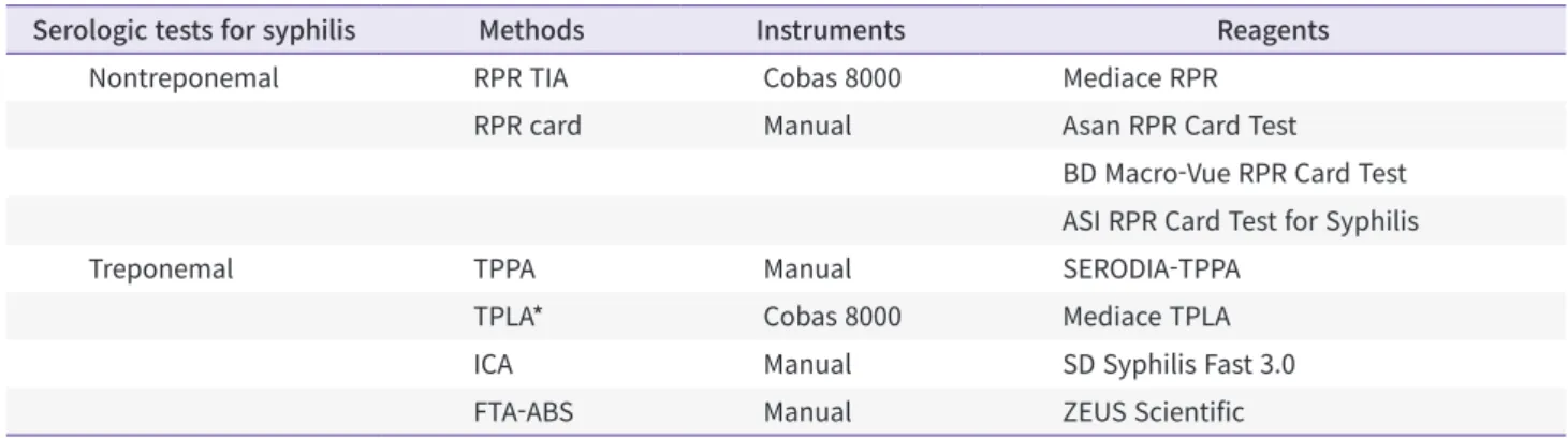 Table 1. Tests used for checking homogeneity, stability, and adequacy of control specimens for syphilis serology proficiency