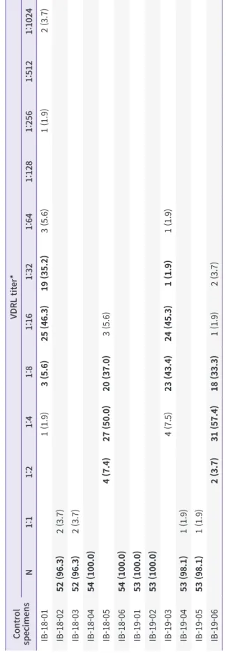 Table 6. VDRL titer results of syphilis serology proficiency testing using control specimens in 2018–2019 Control  specimensVDRL titer* N1:11:21:41:81:161:321:641:1281:2561:5121:1024 IB-18-011 (1.9)3 (5.6)25 (46.3)19 (35.2)3 (5.6)1 (1.9)2 (3.7) IB-18-0252 