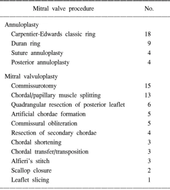 Fig. 1. Kaplan-Meier freedom from recurrent mitral stenosis (MS).