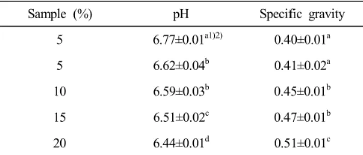 Table  3.  pH  values  and  specific  gravity  of  sponge  cake  with  different  addition  rate  of  flaxseed  powder