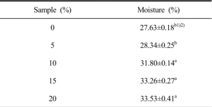 Table  4.  Moisture  contents  of  sponge  cake  with  different Sample  (%) Moisture  (%) 0     27.63±0.18 b1)2) 5 28.34±0.25 b 10 31.80±0.14 a 15 33.26±0.27 a 20 33.53±0.41 a Control:  0%