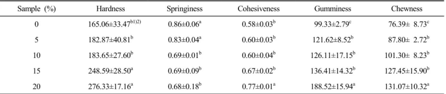 Table  7.  Textural  characteristics  of  sponge  cakes  with  different  addition  rate  of  flaxseed  powder