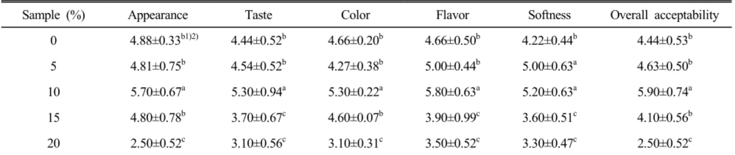 Table  8.  Sensory  quality  of  sponge  cake  with  different  addition  rate  of  flaxseed  powder