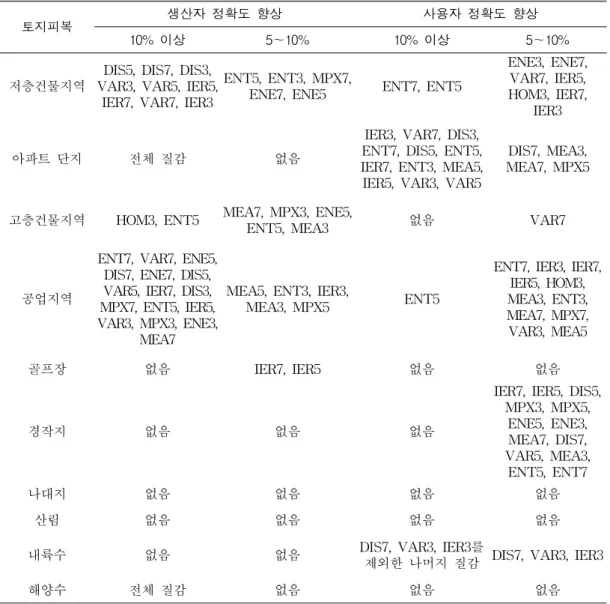 TABLE  7.  Summary  of  land  cover  classification  accuracy  improvement  by  texture