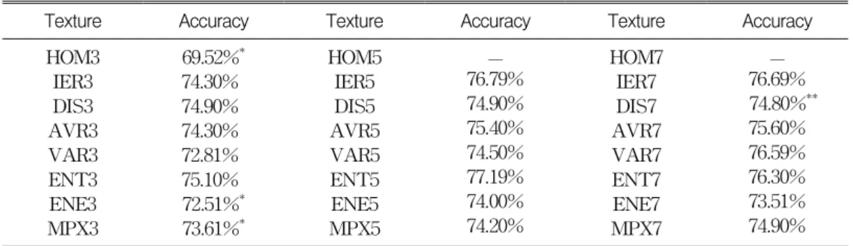 TABLE  4.  Land-Use  classification  accuracy  from  spectral  and  texture  data.