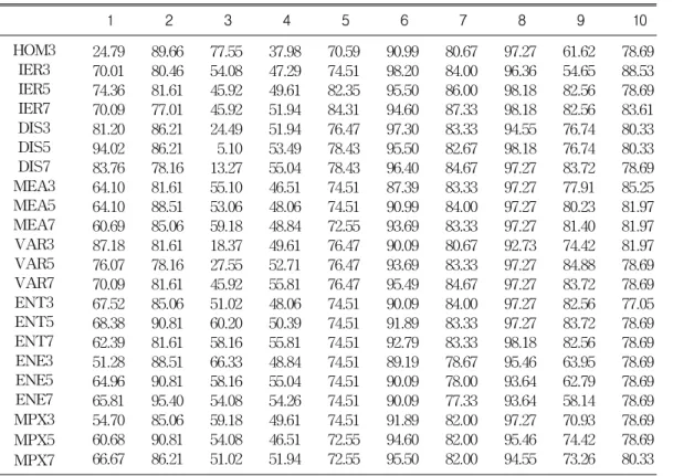 TABLE  5.  Producer's  accuracy  by  class  from  spectral  and  texture  data.