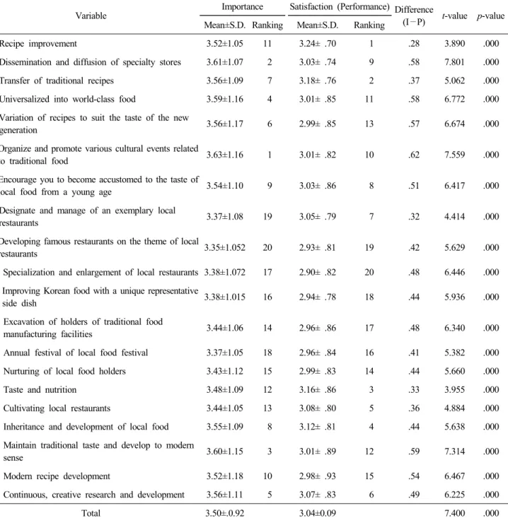Table  4.  Analysis  of  difference  in  importance  and  satisfaction  of  popularization  and  tourism  commercialization  of  Pohang  local  food 